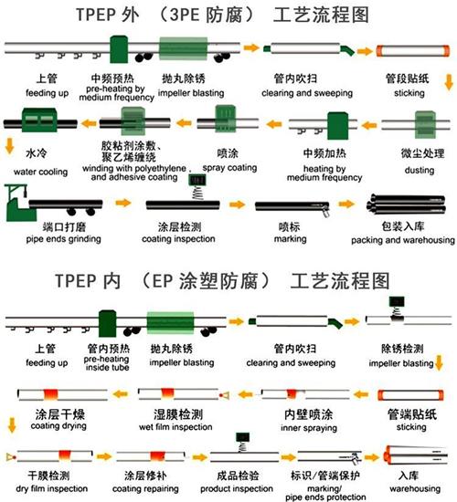 兴安加强级tpep防腐钢管工艺流程