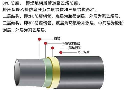 兴安3pe防腐钢管供应结构特点