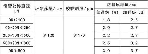 兴安加强级3pe防腐钢管涂层参数