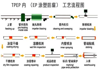 兴安TPEP防腐钢管厂家工艺